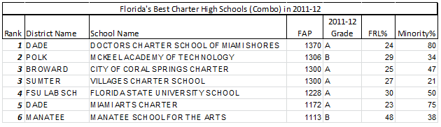 Best Charter Combo Highs - Florida