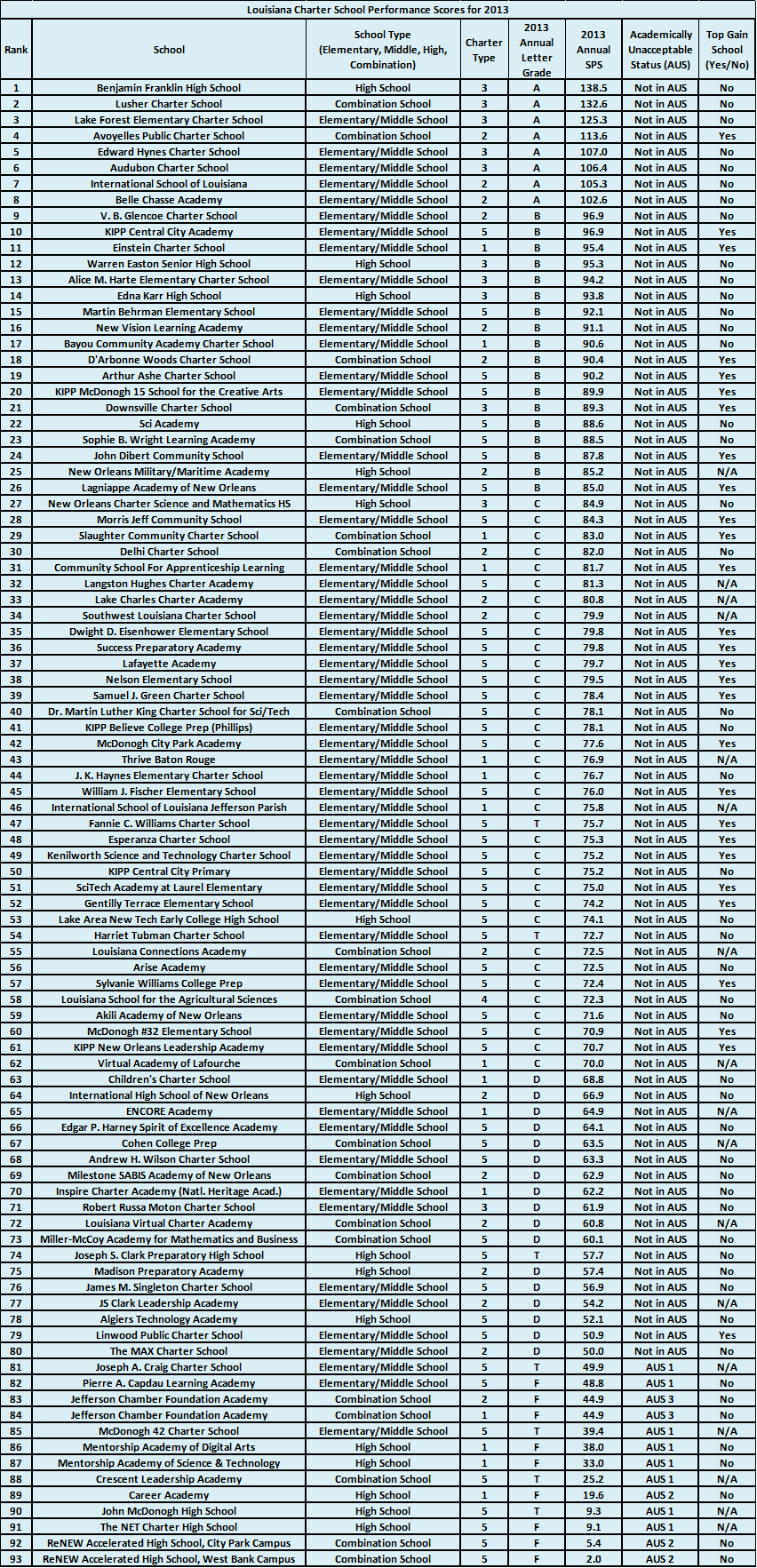 Louisiana SPS rankings 2013 redo
